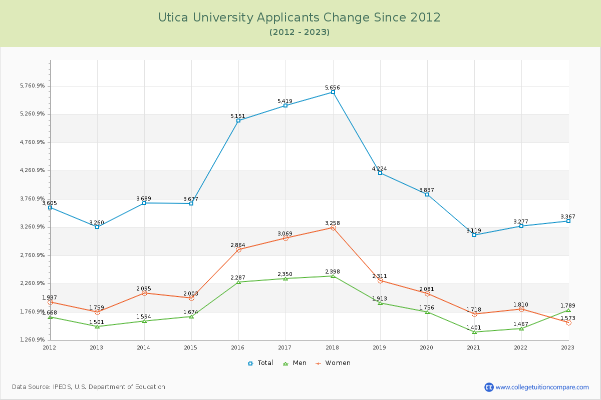 Utica University Number of Applicants Changes Chart