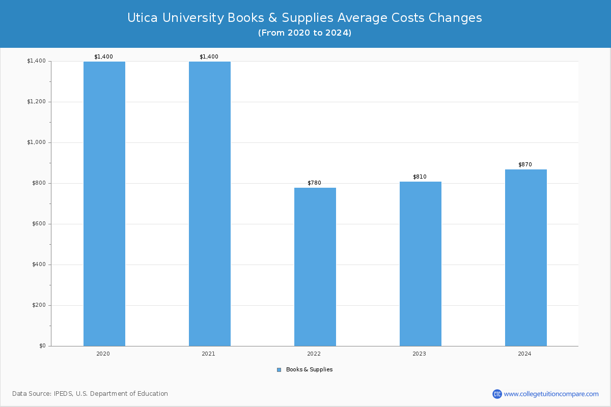 Utica University - Books and Supplies Costs
