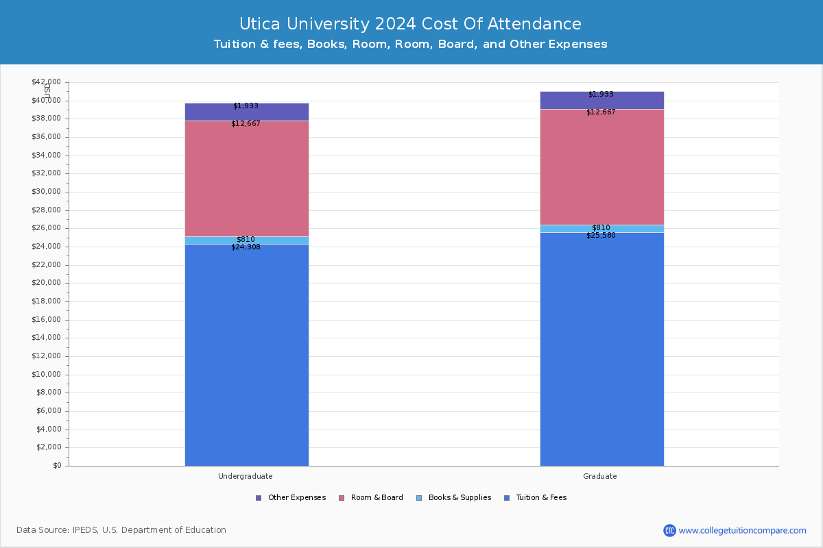 Utica University - COA