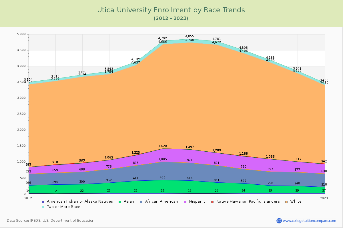 Utica University Enrollment by Race Trends Chart