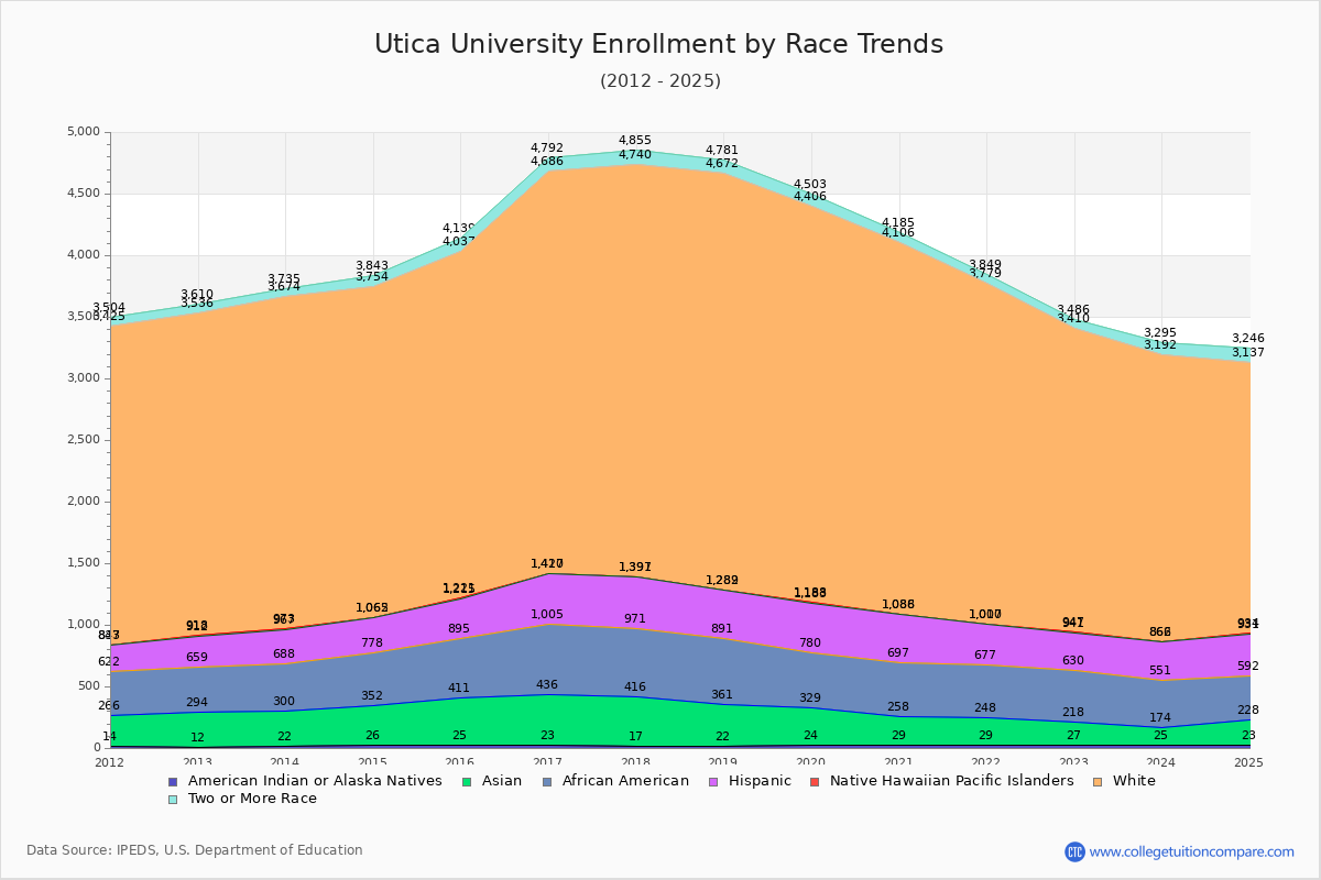 Utica University Enrollment by Race Trends Chart