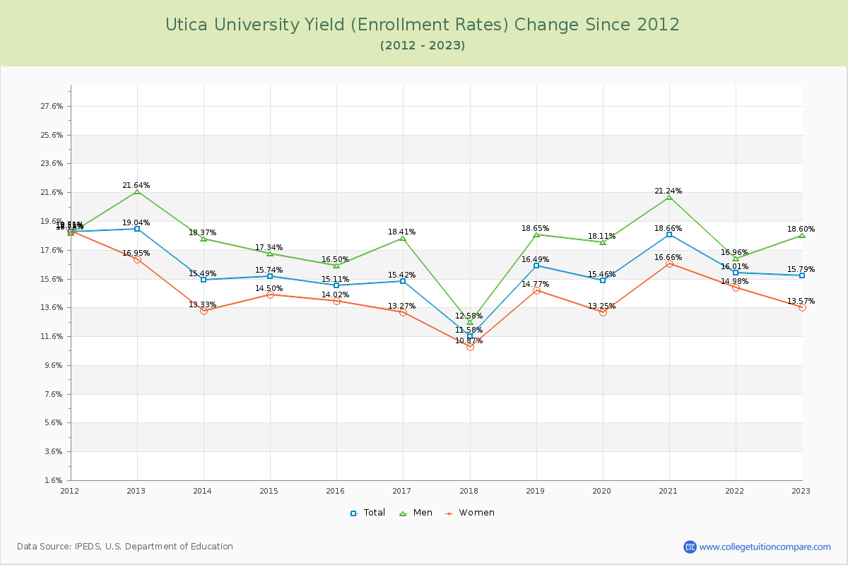 Utica University Yield (Enrollment Rate) Changes Chart