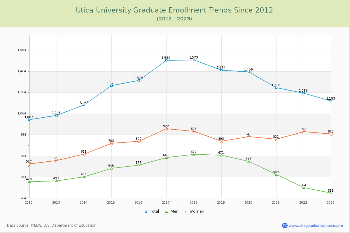 Utica University Graduate Enrollment Trends Chart