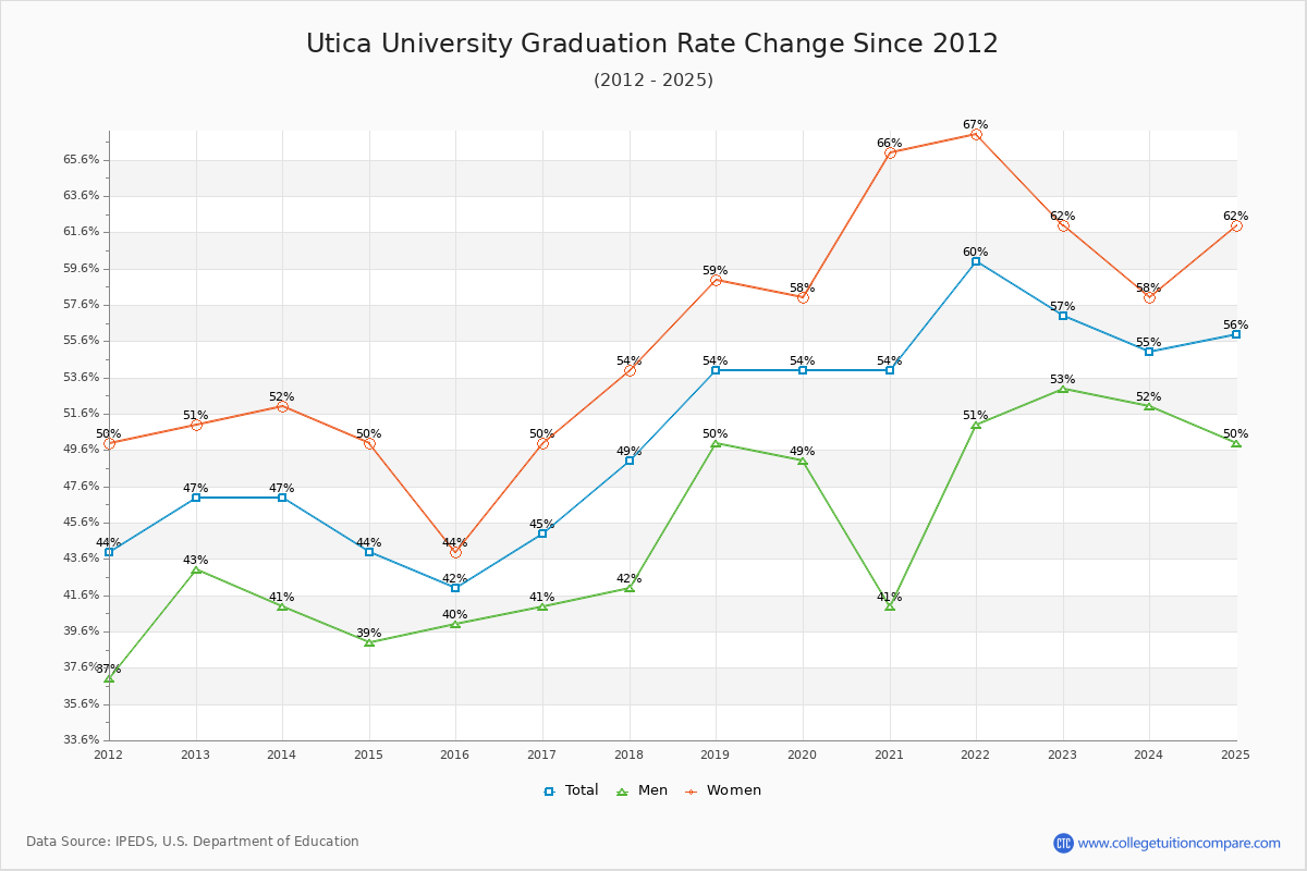 Utica University Graduation Rate Changes Chart