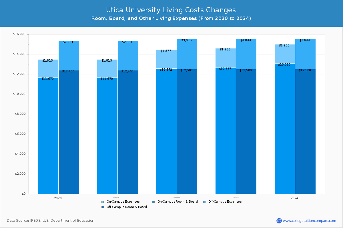 Utica University - Room and Board Coost Chart