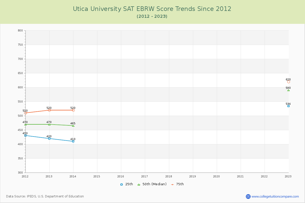 Utica University SAT EBRW (Evidence-Based Reading and Writing) Trends Chart