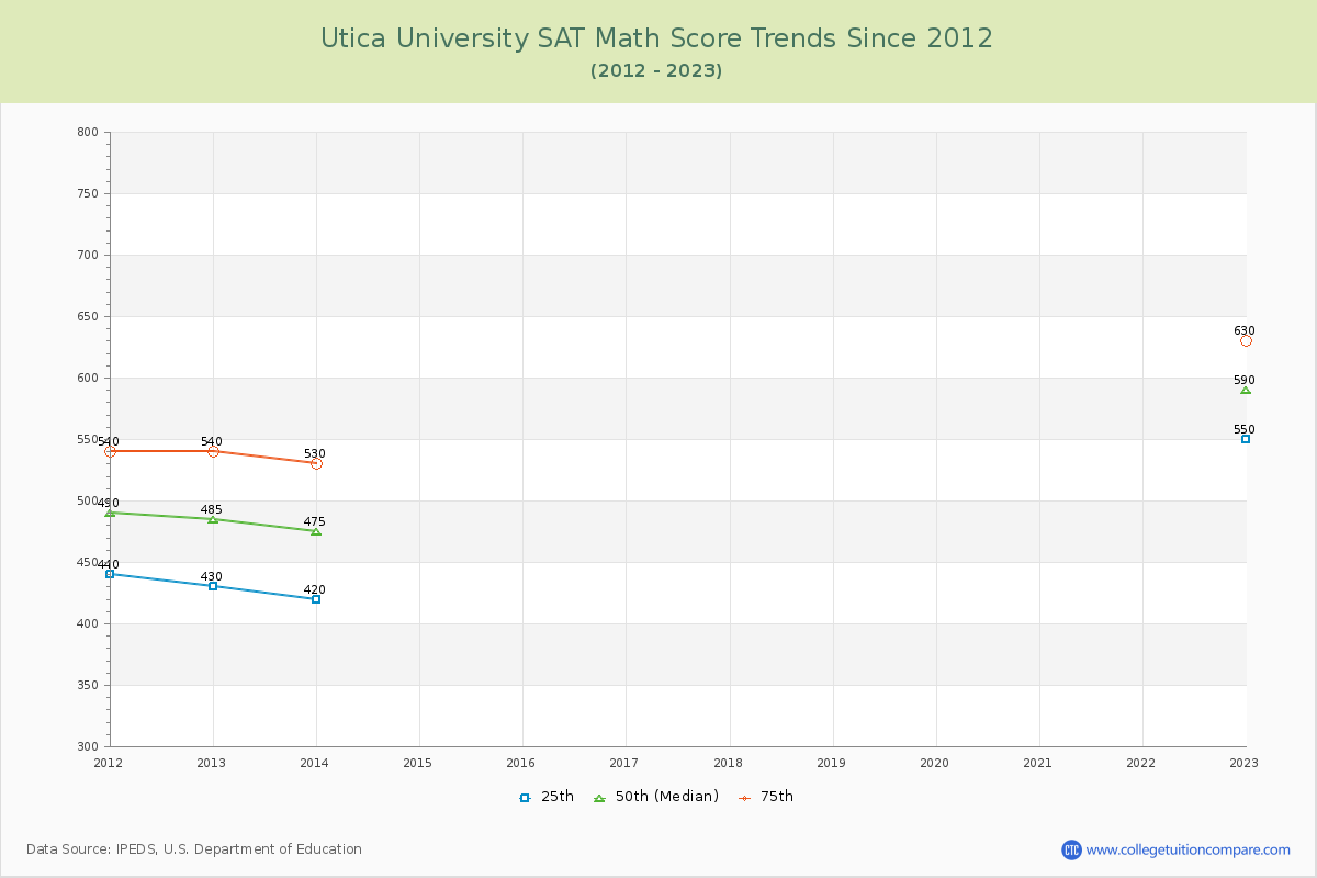 Utica University SAT Math Score Trends Chart