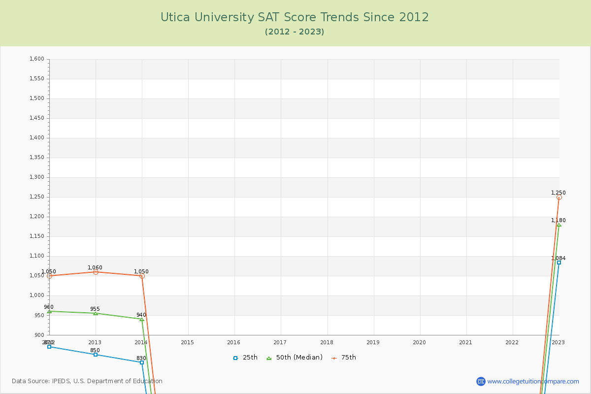 Utica University SAT Score Trends Chart