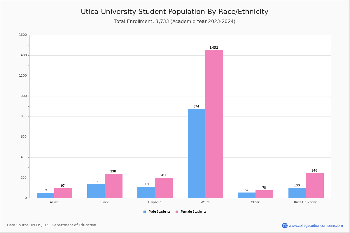 Utica University Student Population and Demographics