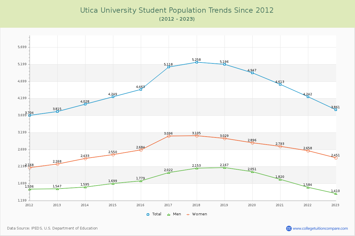 Utica University Enrollment Trends Chart