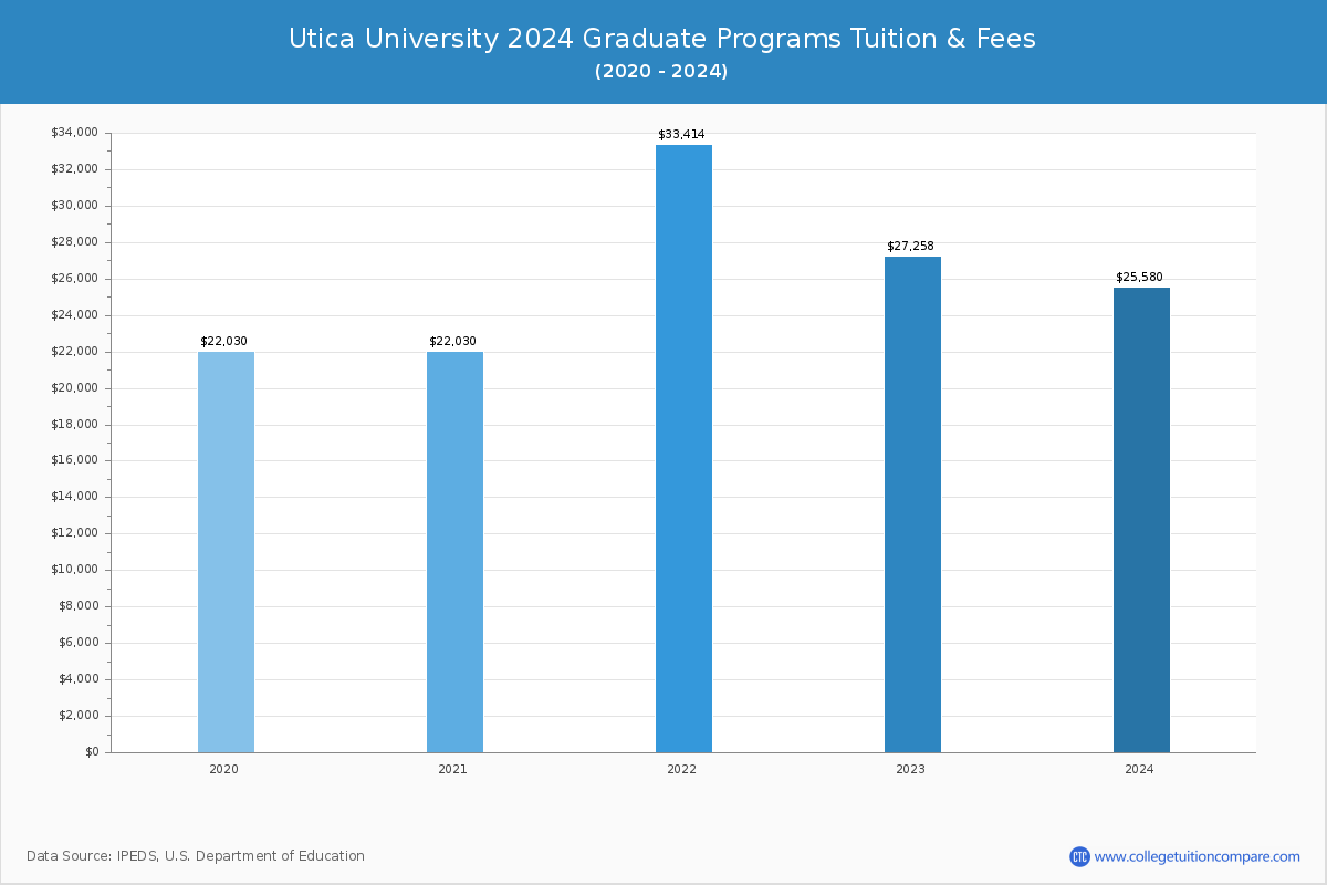 Utica University - Graduate Tuition Chart