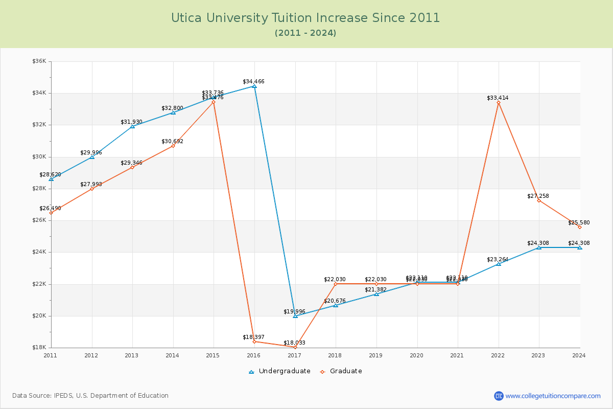 Utica University Tuition & Fees Changes Chart
