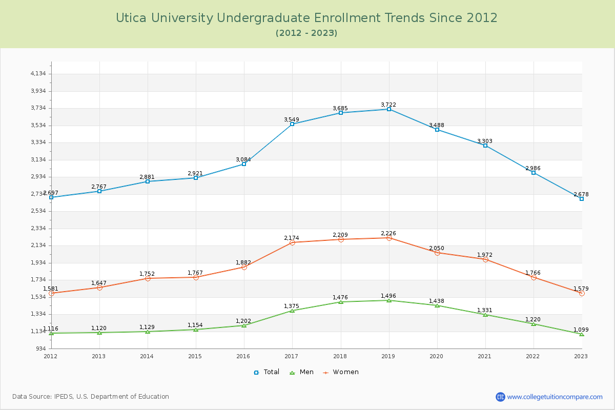 Utica University Undergraduate Enrollment Trends Chart