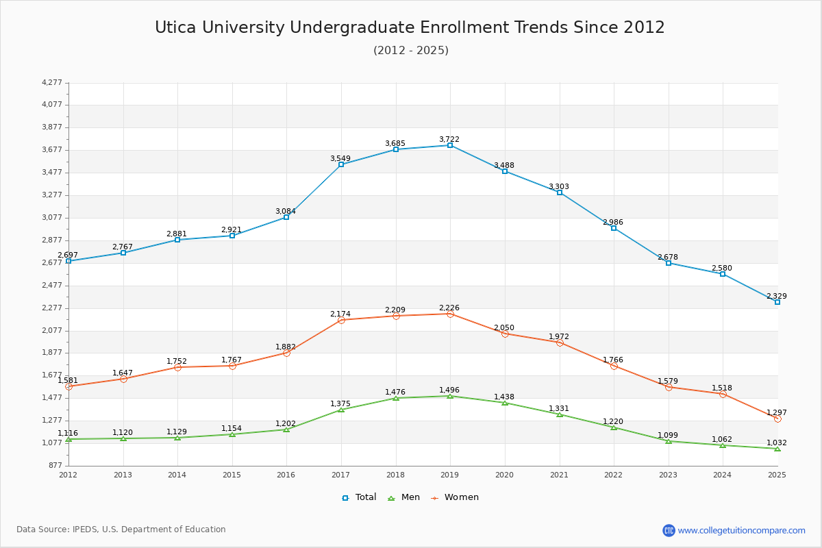 Utica University Undergraduate Enrollment Trends Chart