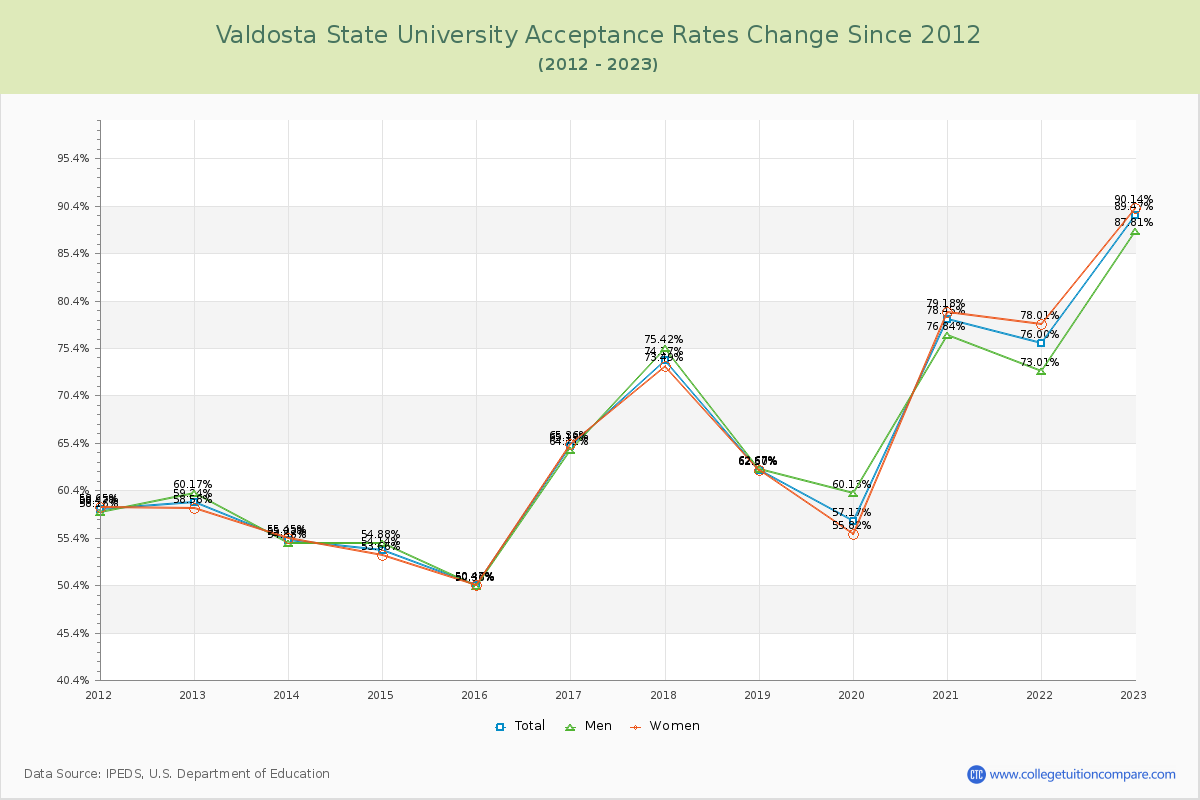 Valdosta State University Acceptance Rate Changes Chart