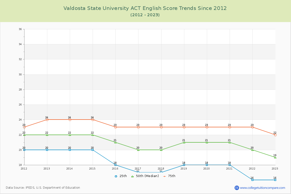 Valdosta State University ACT English Trends Chart