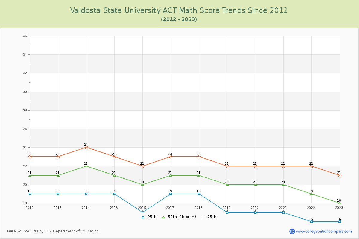 Valdosta State University ACT Math Score Trends Chart
