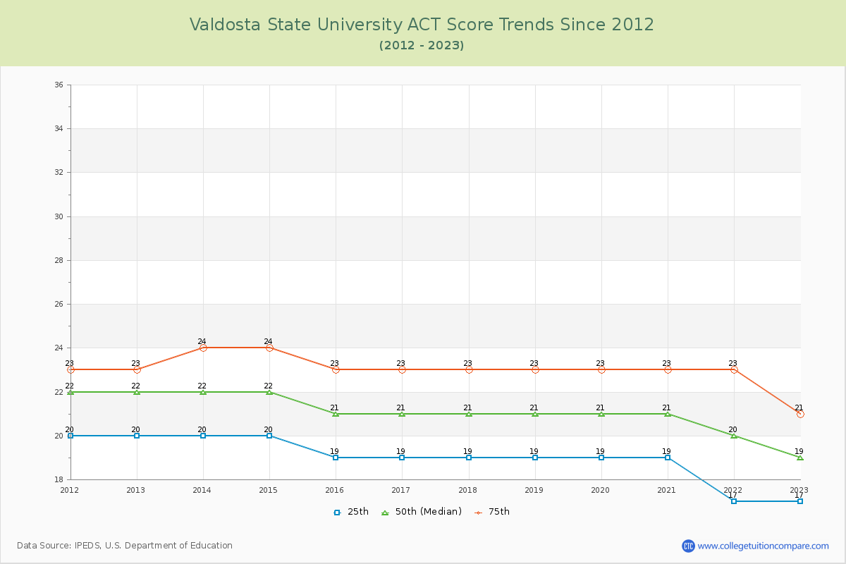 Valdosta State University ACT Score Trends Chart