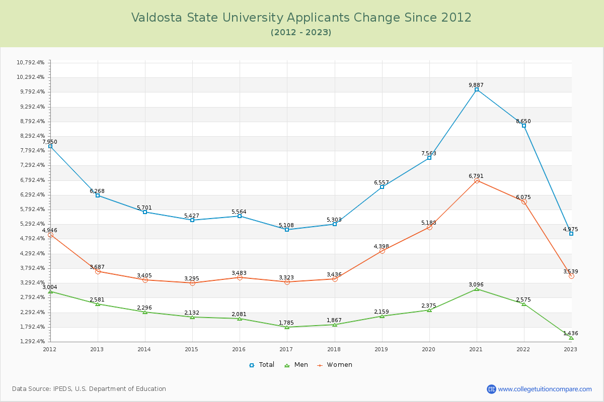 Valdosta State University Number of Applicants Changes Chart