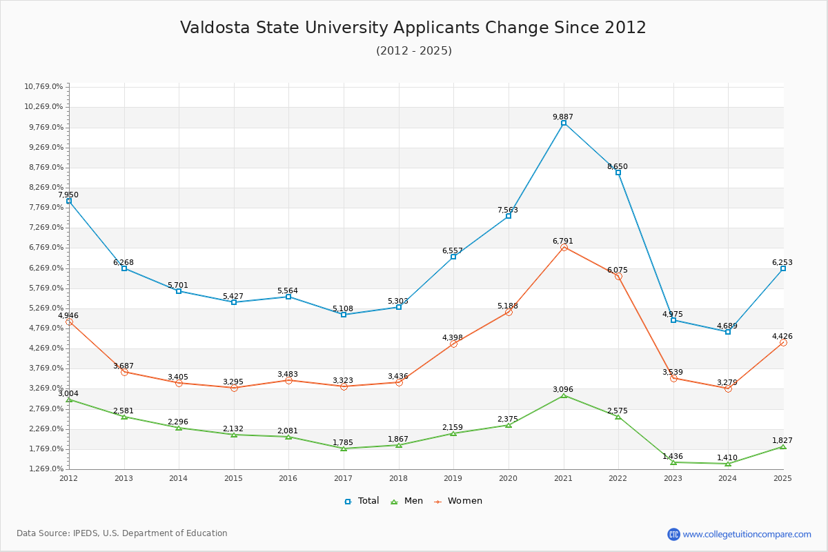 Valdosta State University - 10 Year Applicants, Admissions, and Enrollment Trends Chart