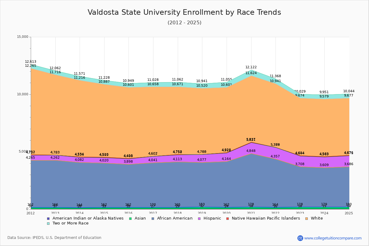 Valdosta State University Enrollment by Race Trends Chart