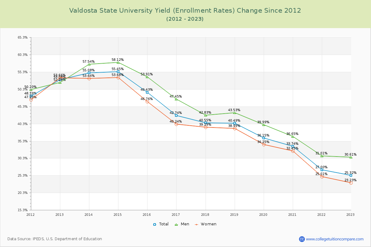 Valdosta State University Yield (Enrollment Rate) Changes Chart
