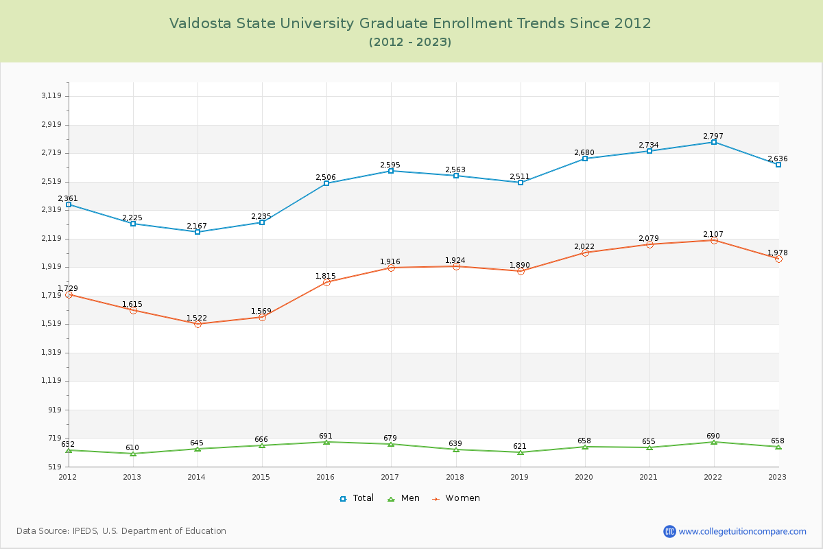 Valdosta State University Graduate Enrollment Trends Chart