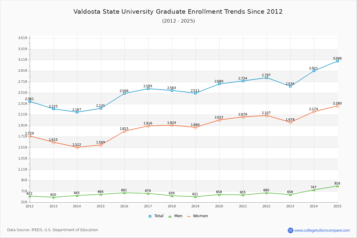 Valdosta State University Graduate Enrollment Trends Chart