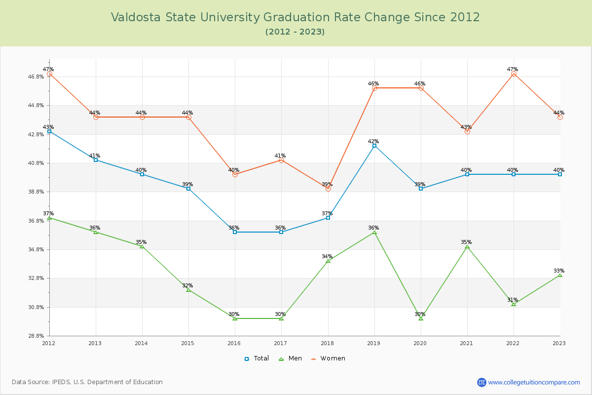 Valdosta State University Graduation Rate Changes Chart