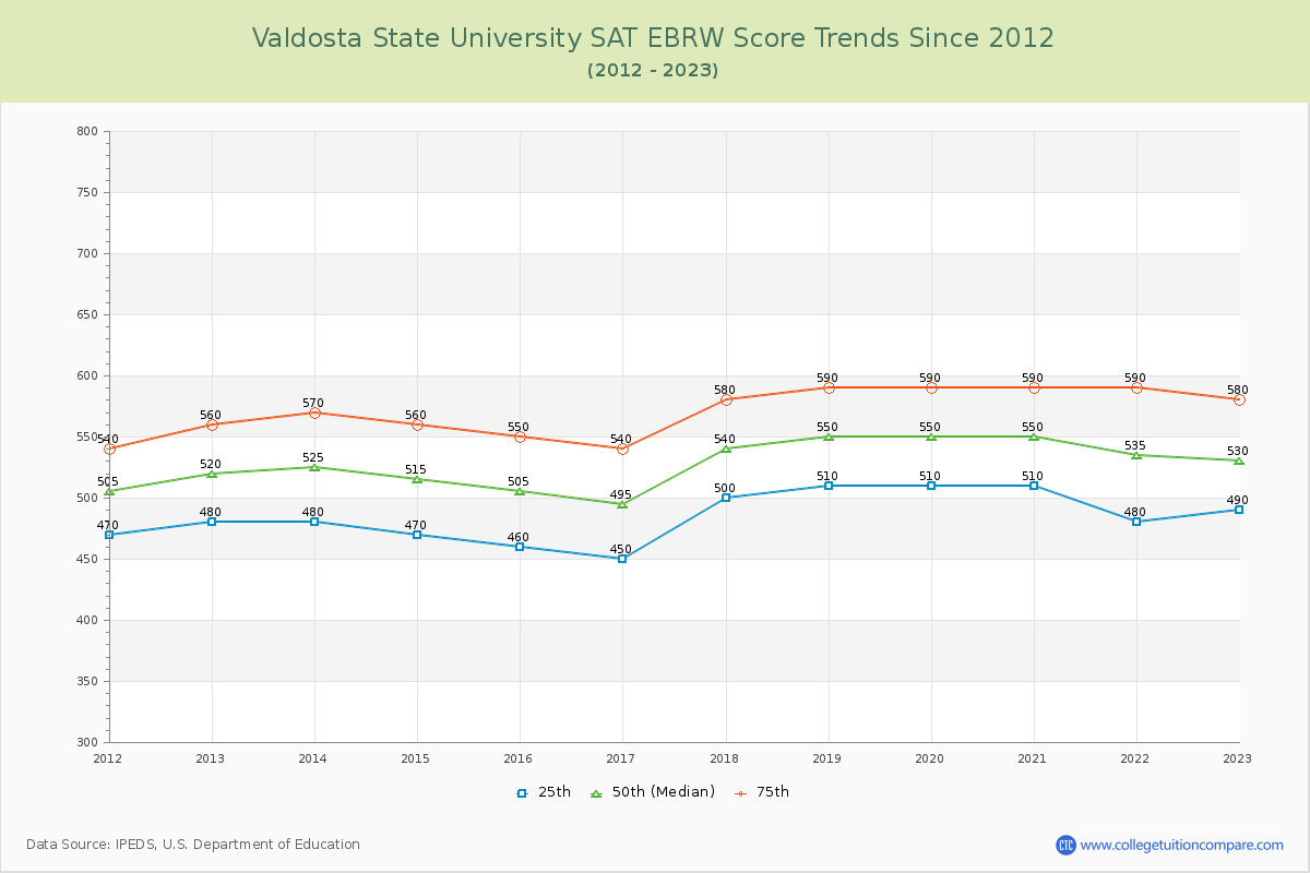 Valdosta State University SAT EBRW (Evidence-Based Reading and Writing) Trends Chart