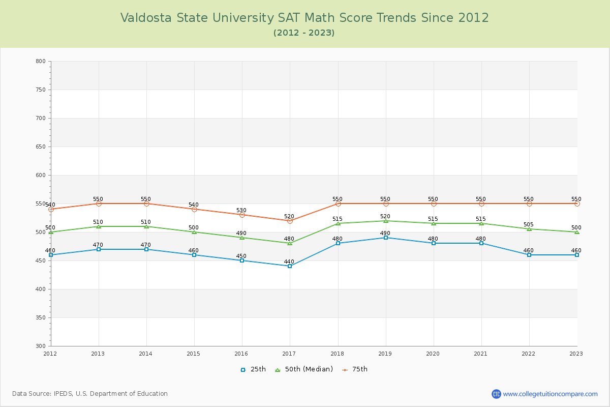 Valdosta State University SAT Math Score Trends Chart