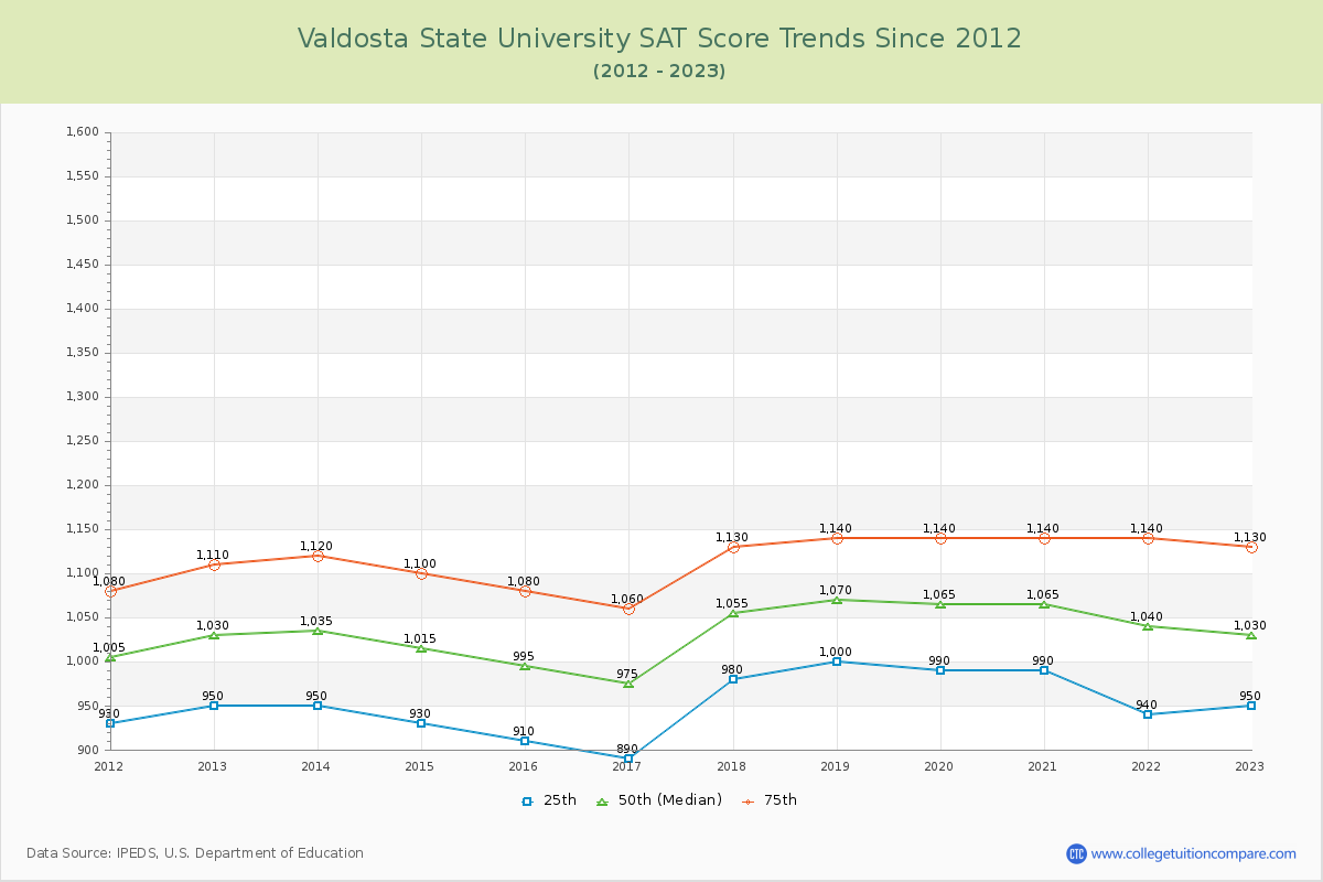 Valdosta State University SAT Score Trends Chart