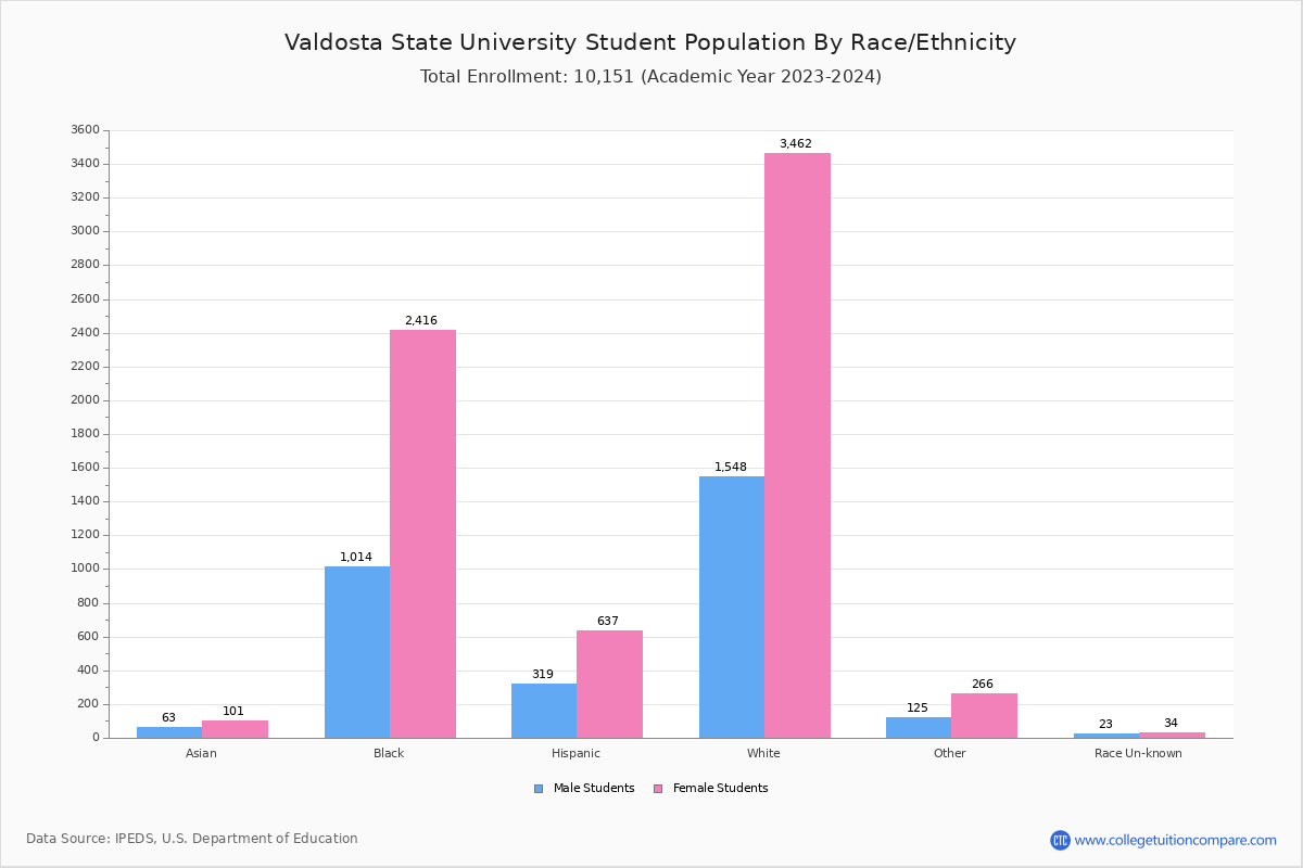 Valdosta State University Student Population and Demographics
