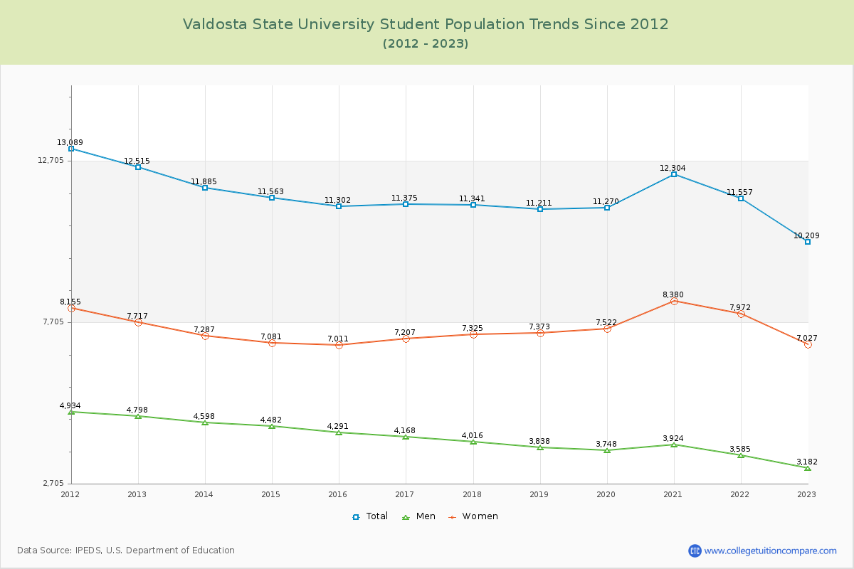 Valdosta State University Enrollment Trends Chart