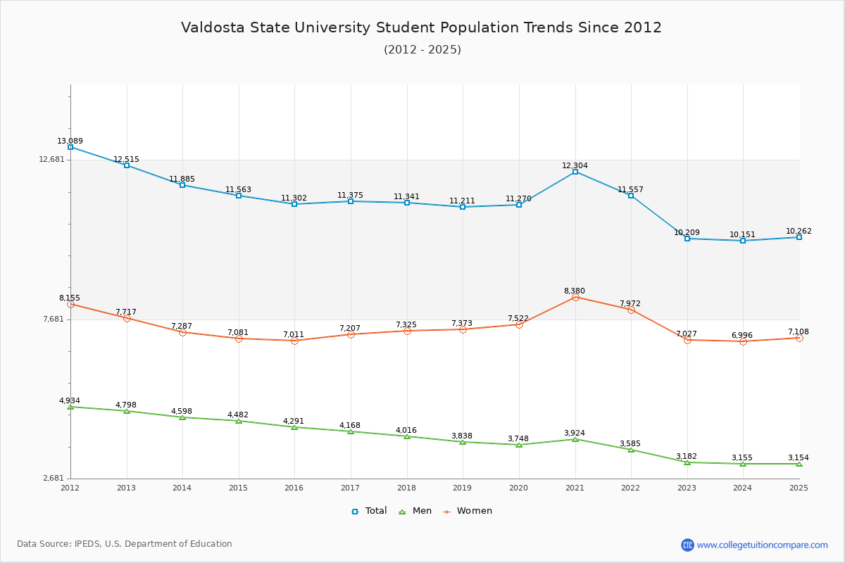 Valdosta State University Enrollment Trends Chart