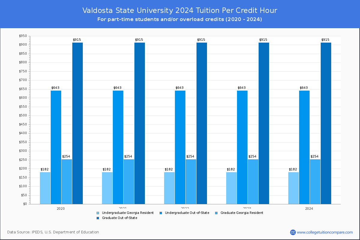 Valdosta State University - Tuition per Credit Hour