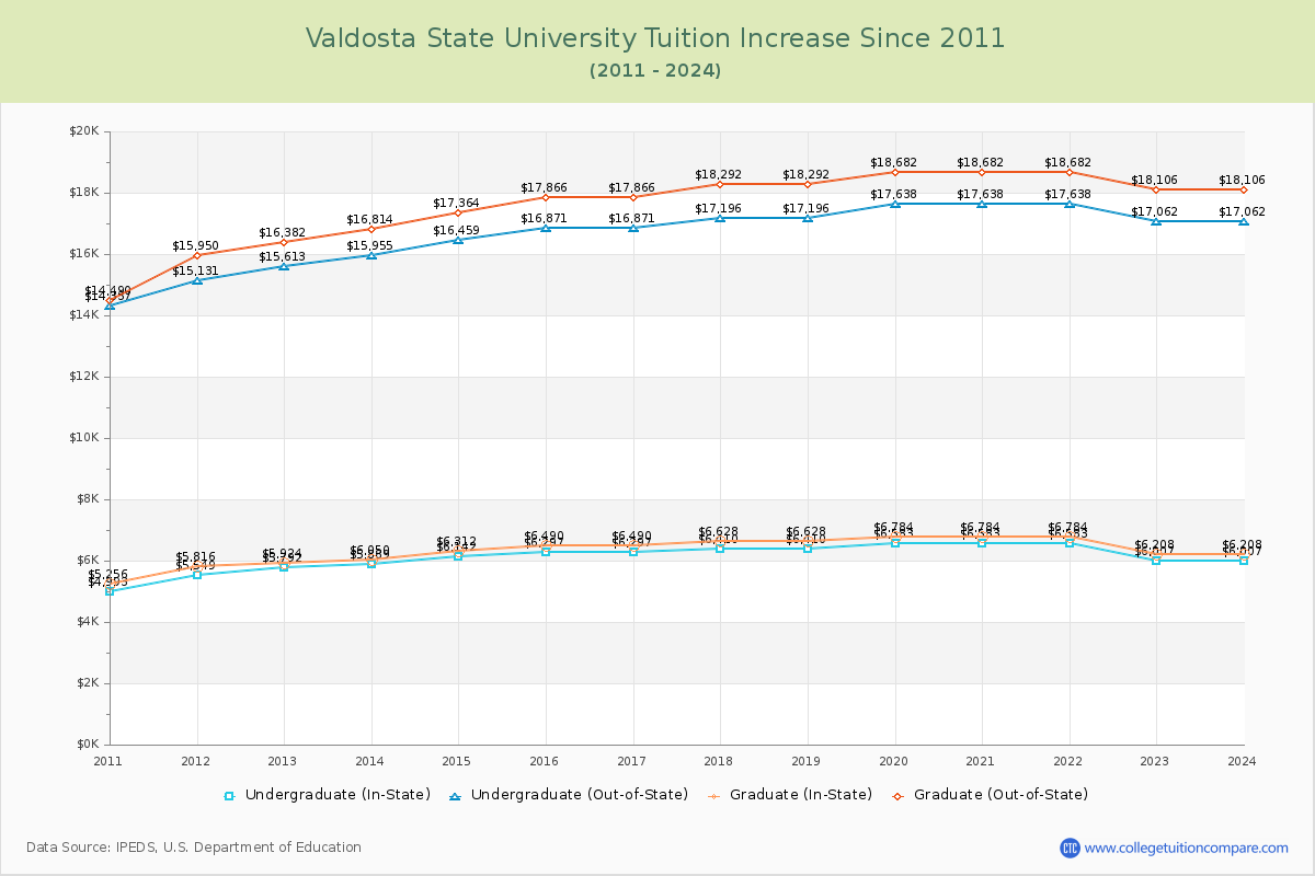 Valdosta State University Tuition & Fees Changes Chart