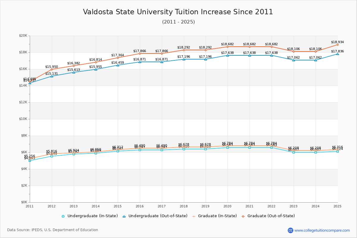 Valdosta State University Tuition & Fees Changes Chart