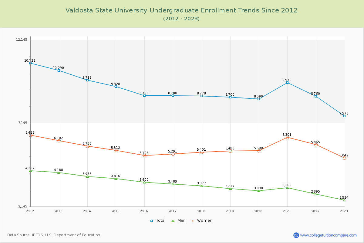 Valdosta State University Undergraduate Enrollment Trends Chart