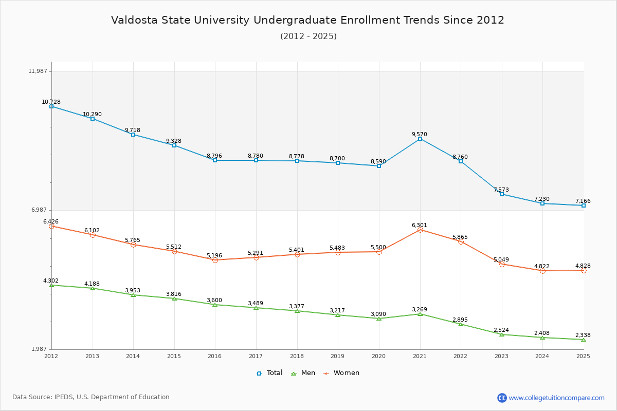 Valdosta State University Undergraduate Enrollment Trends Chart