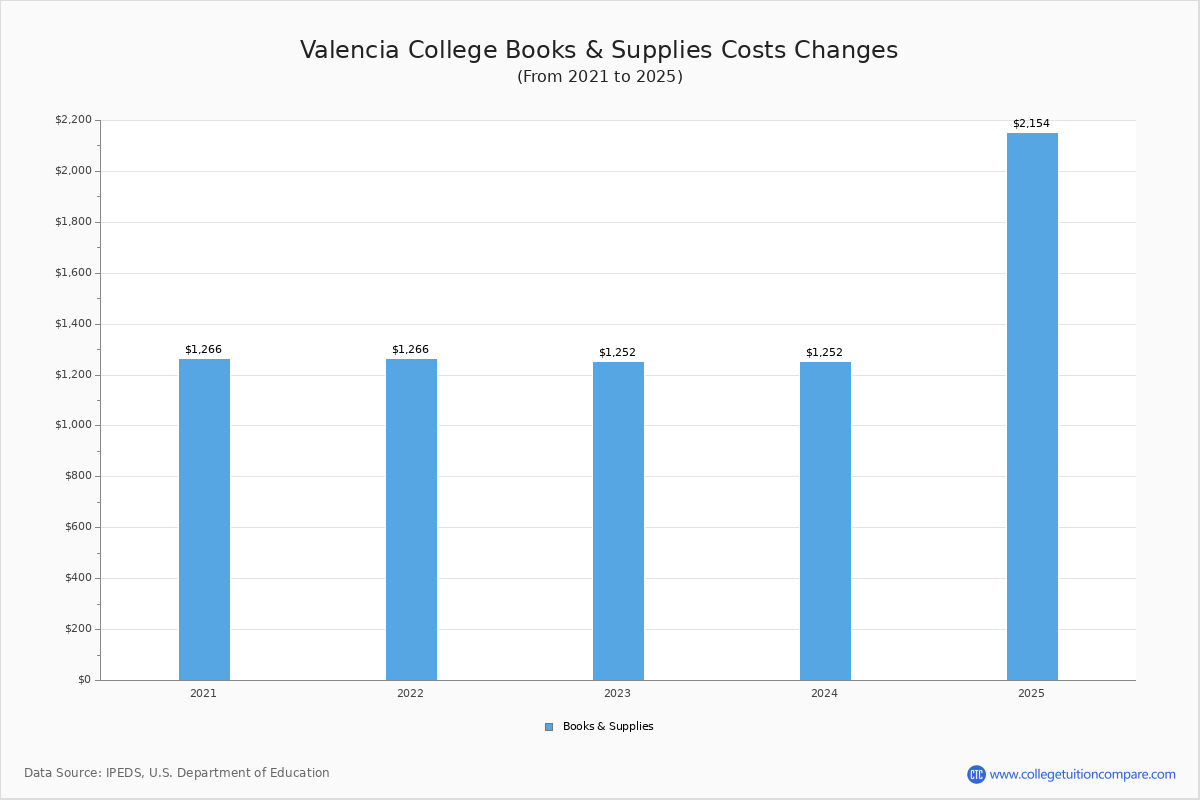 Valencia College Tuition & Fees, Net Price