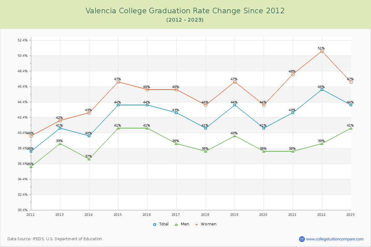 Valencia College Graduation Rate Changes Chart