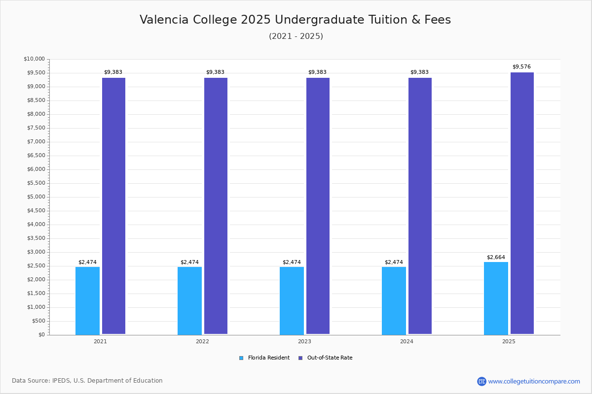 Valencia College Tuition & Fees, Net Price