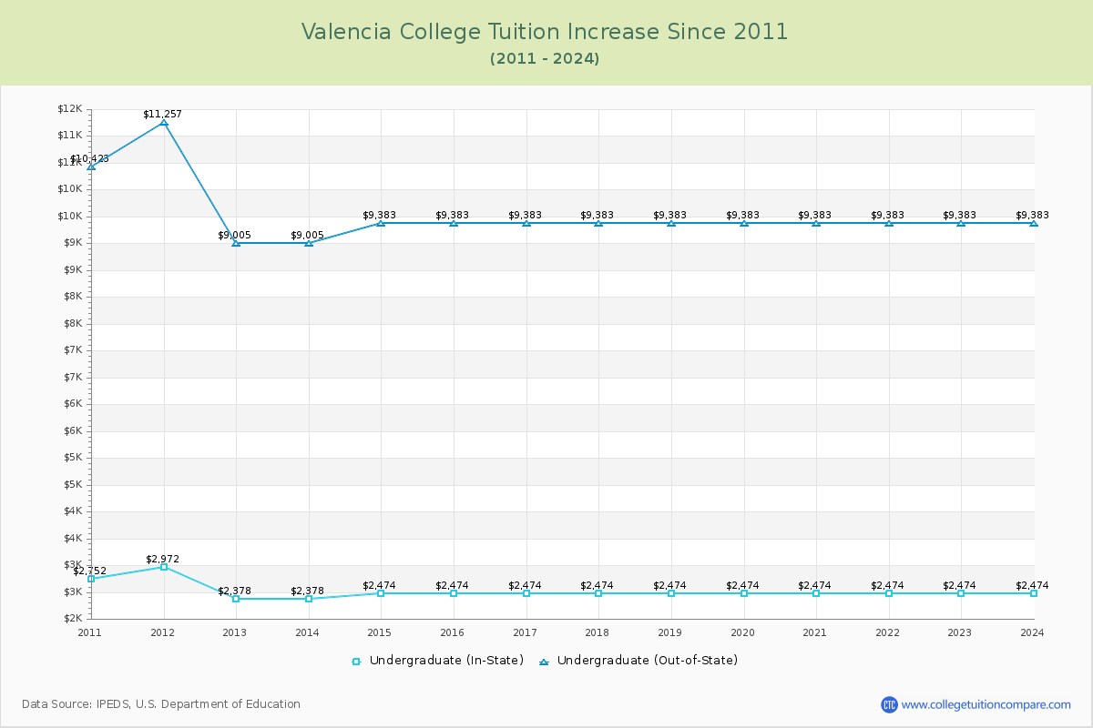 Valencia College Tuition & Fees Changes Chart