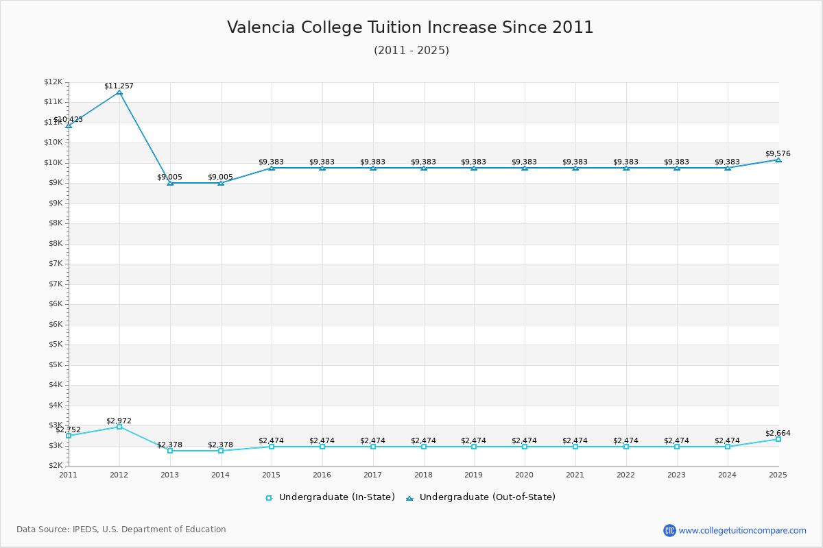 Valencia College Tuition & Fees Changes Chart