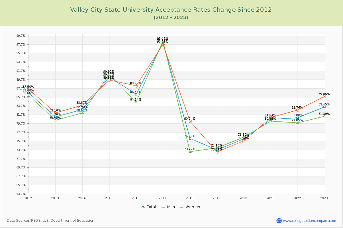 Valley City State University Acceptance Rate Changes Chart