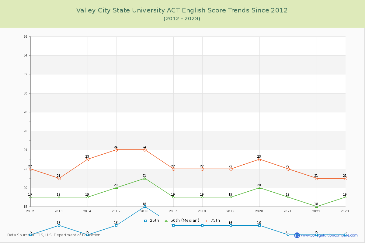 Valley City State University ACT English Trends Chart