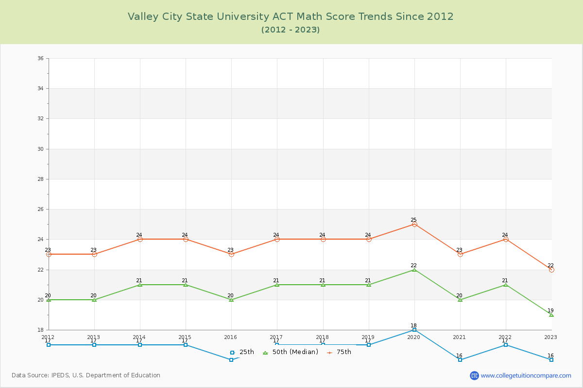Valley City State University ACT Math Score Trends Chart