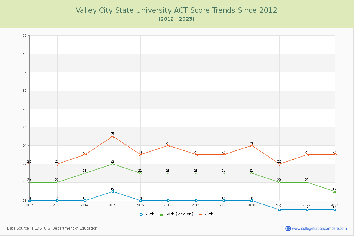 Valley City State University ACT Score Trends Chart
