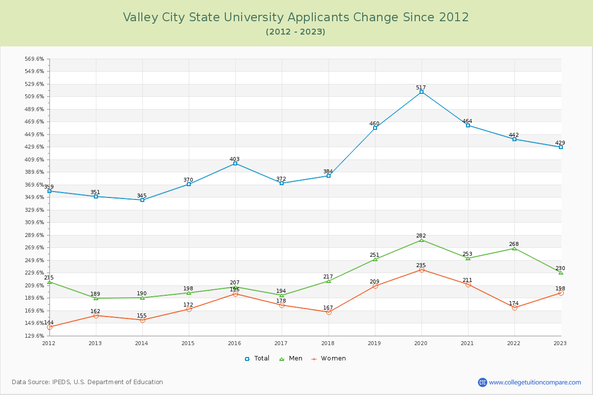 Valley City State University Number of Applicants Changes Chart